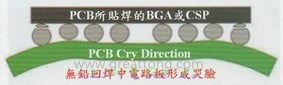 BGA哭臉曲線（電路板則因?yàn)門AL(Time Above Liquidous)過(guò)長(zhǎng)，與回流焊爐的上下爐溫溫差過(guò)大，兩相交互作用下形成電路板板邊下彎，造成了所謂的哭臉曲線）