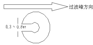 單面板若有手焊元件,要開走錫槽，方向與過錫方向相反，寬度視孔的大小為0.3MM到1.0MM；