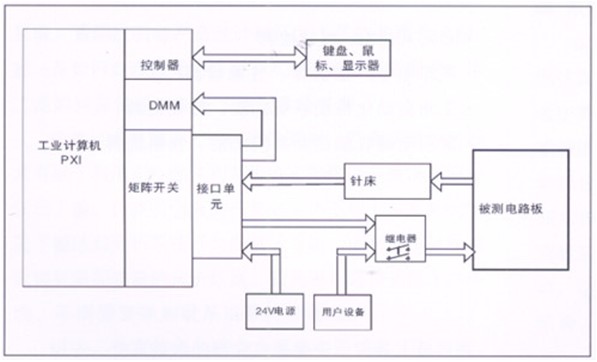 電路板功能測試系統(tǒng)由工業(yè)計(jì)算機(jī)、針床及配件組成?？筛鶕?jù)以上測試特點(diǎn)進(jìn)行系統(tǒng)軟件、硬件的定義和配置。