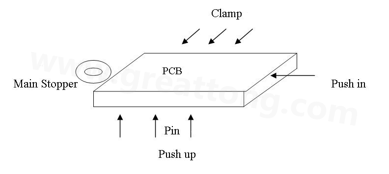 PCB上載到機械定位位置后，Mainstopper擋住PCB，然后軌道下的臺板上升，Pushup上的Pin將PCB板頂起，Pushin向前壓緊PCB，Clamp向前壓緊PCB，從而實現(xiàn)邊定位方式的機械定位