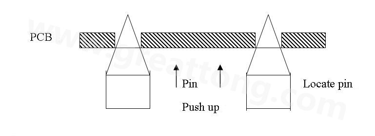 PCB上載到機械定位位置后，Mainstopper擋住PCB，固定軌道的Locatepin抬起，頂入PCB工藝邊上的定位孔中，然后軌道下的臺板上升，Pushup上的Pin將PCB板頂起，從而實現(xiàn)孔定位方式的機械定位。