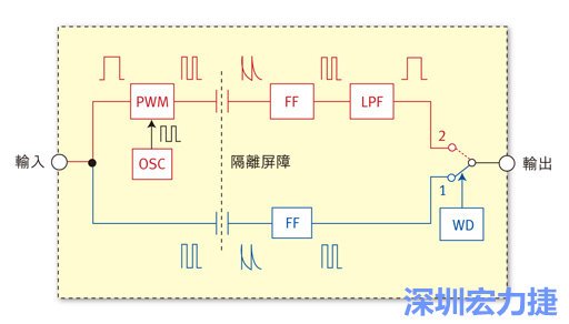 圖1:電容式數(shù)位隔離器簡明示意圖。