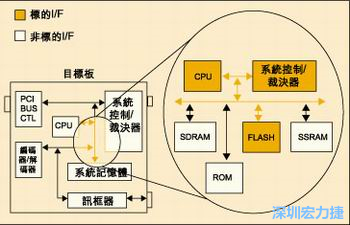 圖4：測試實例的功能塊包括PCI匯流排控制器、裁決器和訊框器/解訊框器。