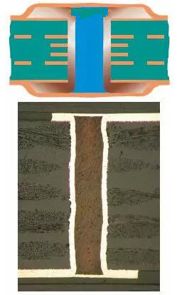 樹脂塞孔（電鍍封孔）是指對(duì)過(guò)孔做填平處理并使其表面完全金屬化，表面銅鍍層厚度需要至少達(dá)到IPC 2級(jí)標(biāo)準(zhǔn)的5 μm，或3級(jí)標(biāo)準(zhǔn)的12 μm。