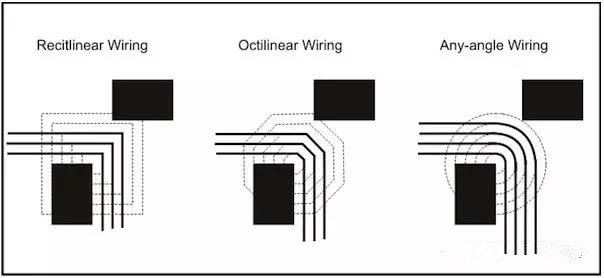 圖3：左邊和中間的圖：傳統(tǒng)自動布線器在緊鄰元件之間只能布3根線。右圖：任意角度布線時(shí)的空間足以在相同路徑上布4根線而不違反DRC。