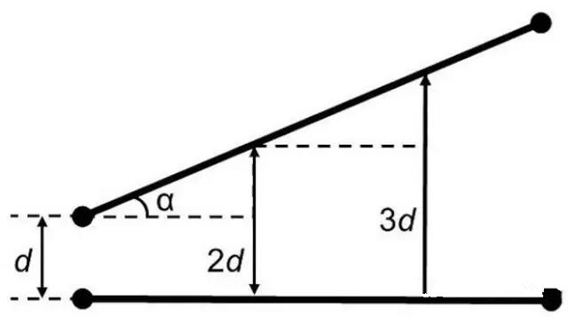 圖7：如何導(dǎo)線段之間有個(gè)夾角，那么串?dāng)_等級將隨這個(gè)夾角的增加而減小(d：導(dǎo)線段之間的距離，α：導(dǎo)線段之間的夾角)。
