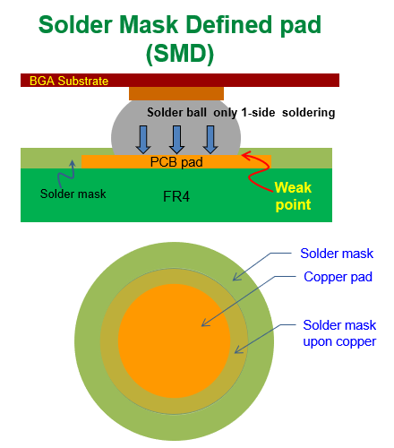 什么是SMD (Solder Mask Defined)，防焊限定焊墊